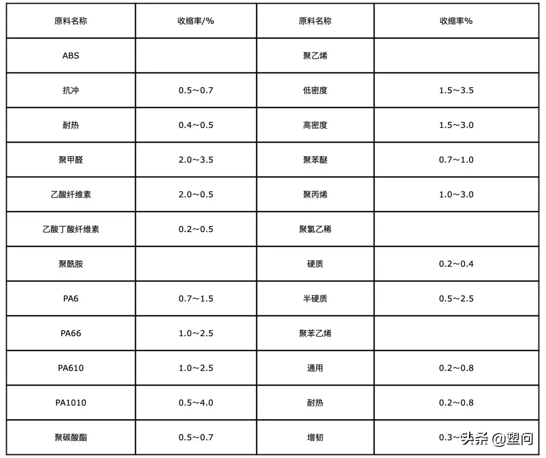 注塑制品與成型腔的尺寸關(guān)系怎樣計(jì)算？